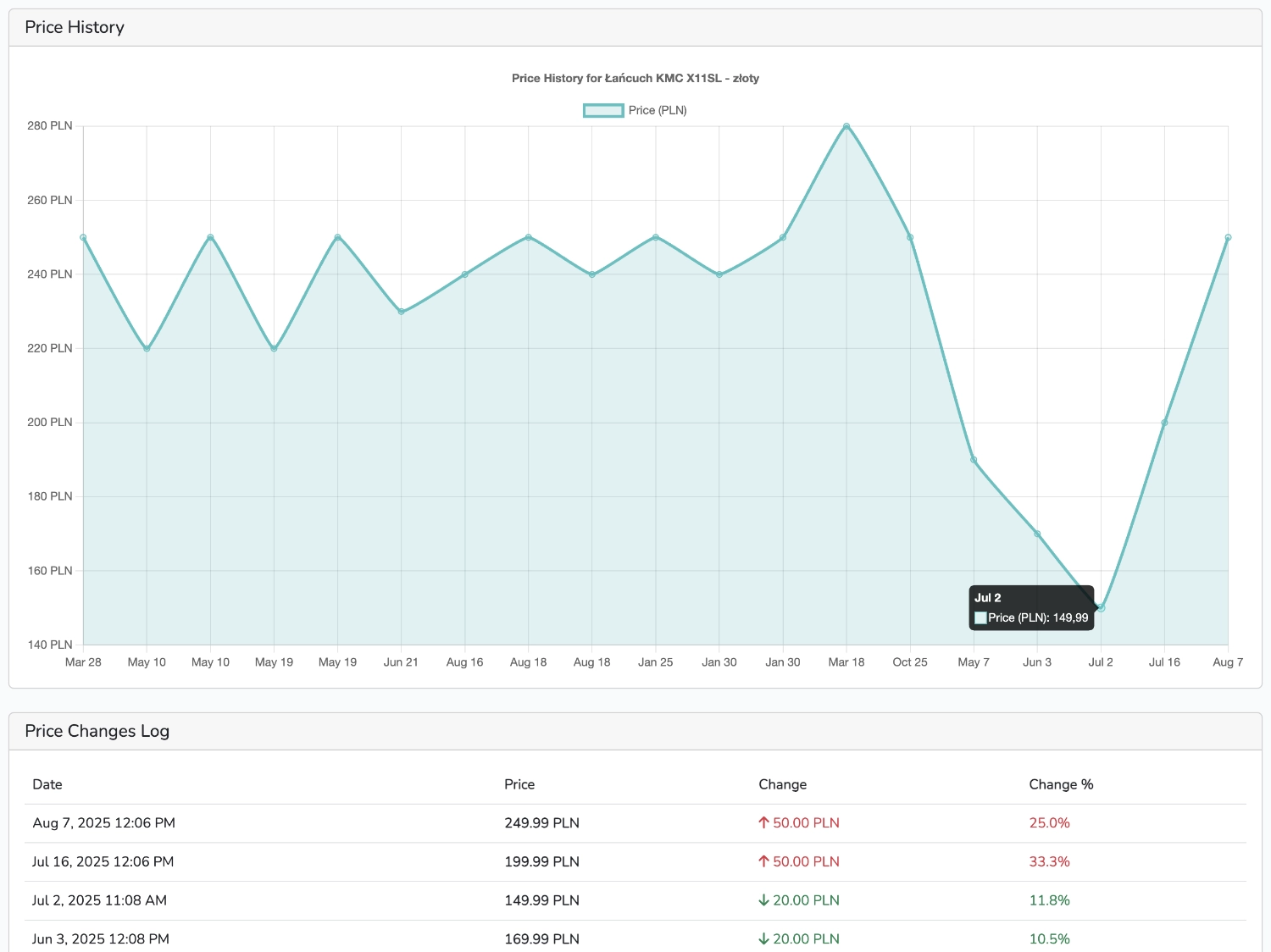 Price tracking chart example